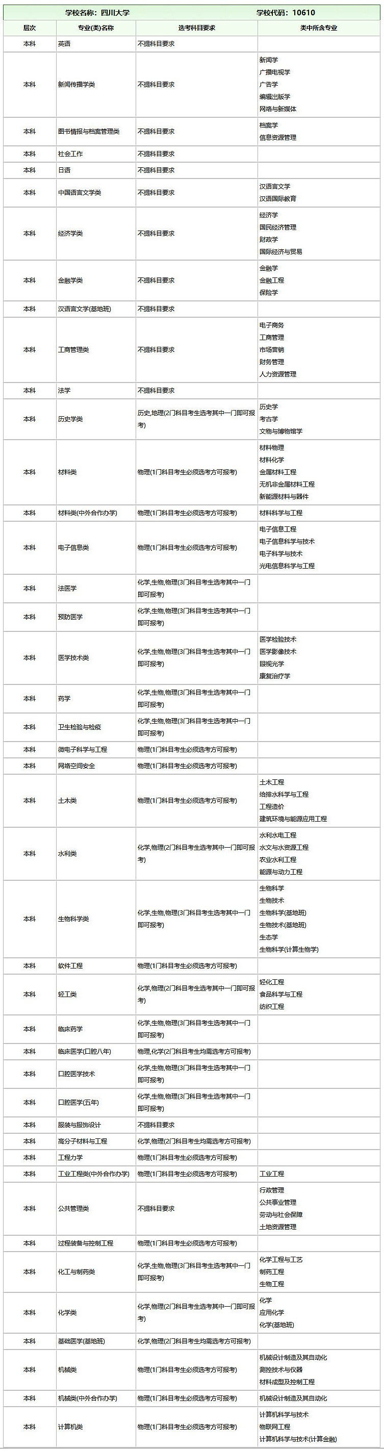 2020年四川大学拟在浙招生普通高校专业(类)选考科目要求