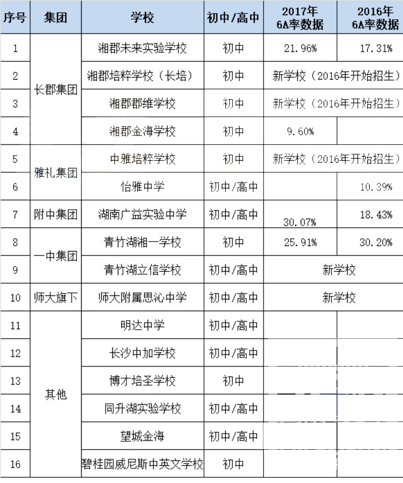 2018长沙部分学校段位、学费、招生人数介绍