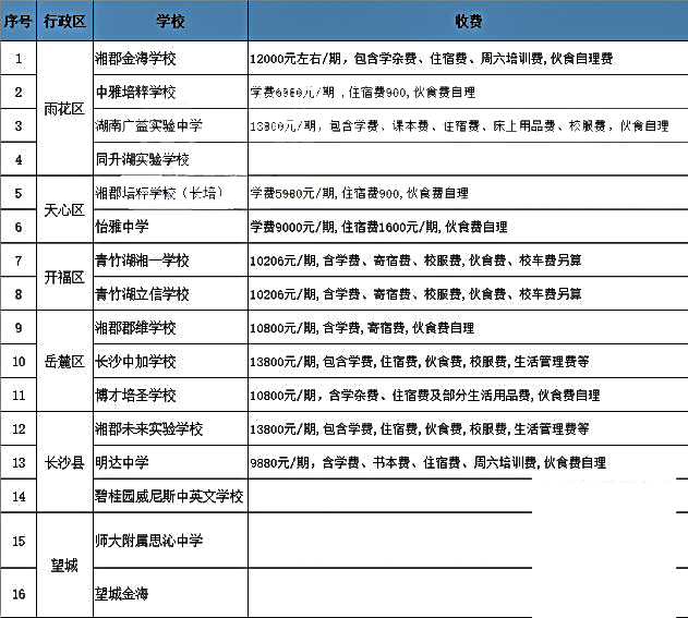 2018长沙部分学校段位、学费、招生人数介绍