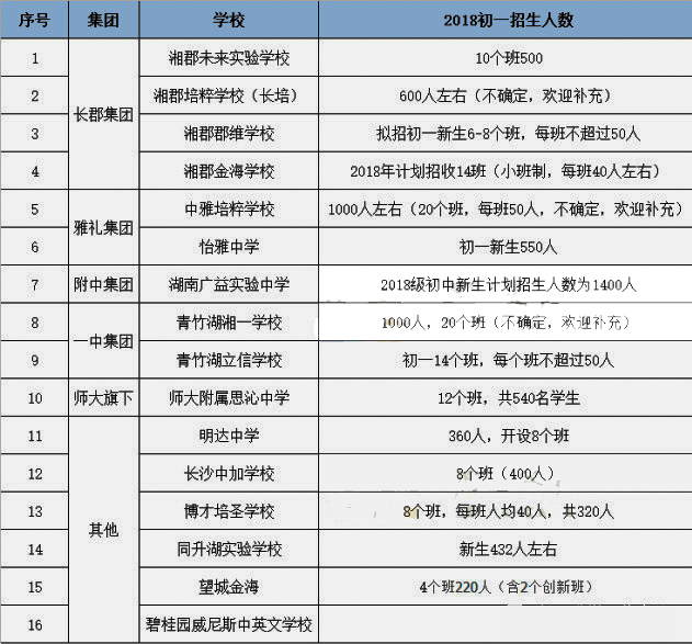 2018长沙部分学校段位、学费、招生人数介绍