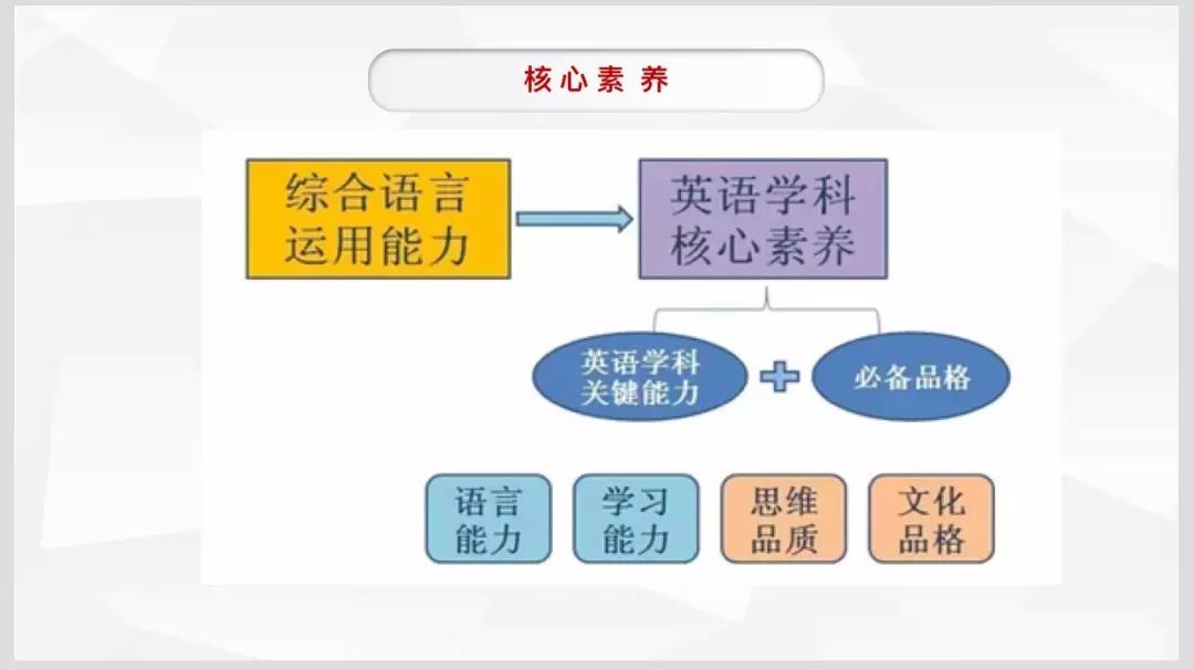 焦点新闻>正文英 语 2017年版的普通高中英语新课程标准内容"新