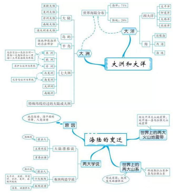 中考地理知识点框架图之陆地和海洋
