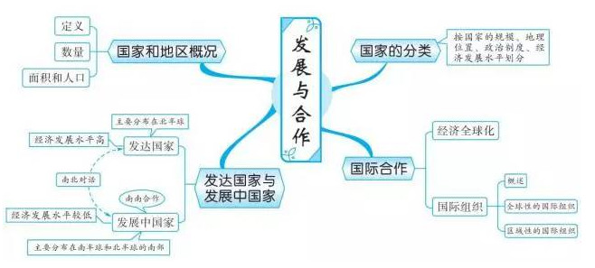 中考地理知識點框架圖之發展與合作私立賀州初中圖片