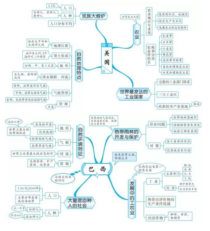 中考地理知识点框架图之西半球的
