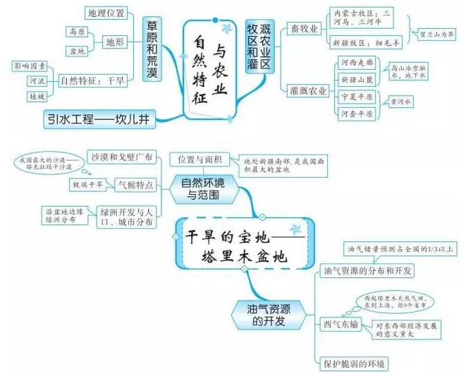 中考地理知识点框架图之中国西北地区