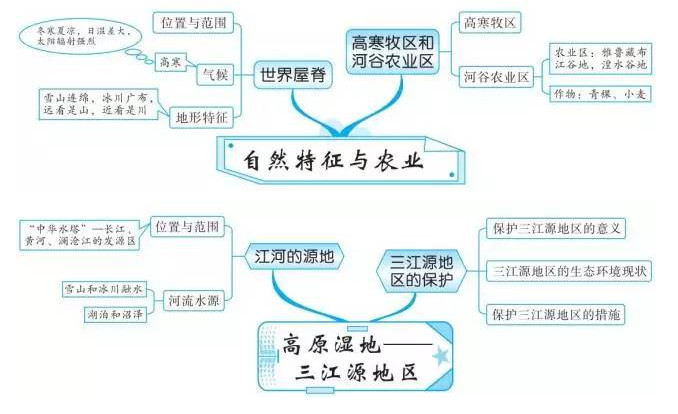 中考地理知识点框架图之中国青藏地区