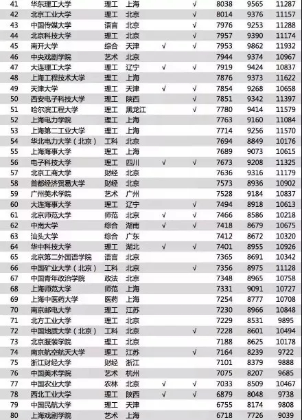 大学生毕业薪酬TOP200