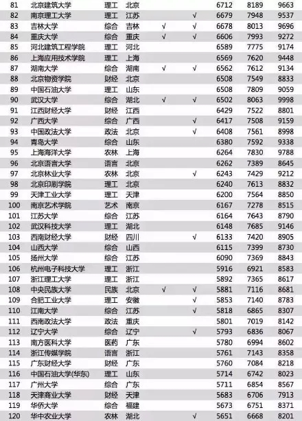 大学生毕业薪酬TOP200