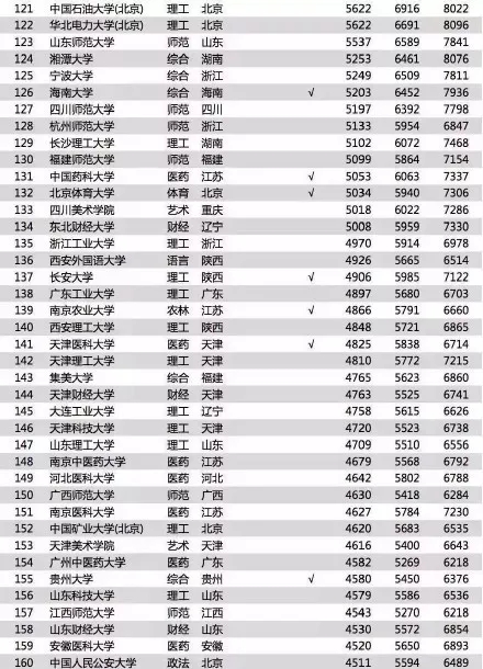 大学生毕业薪酬TOP200