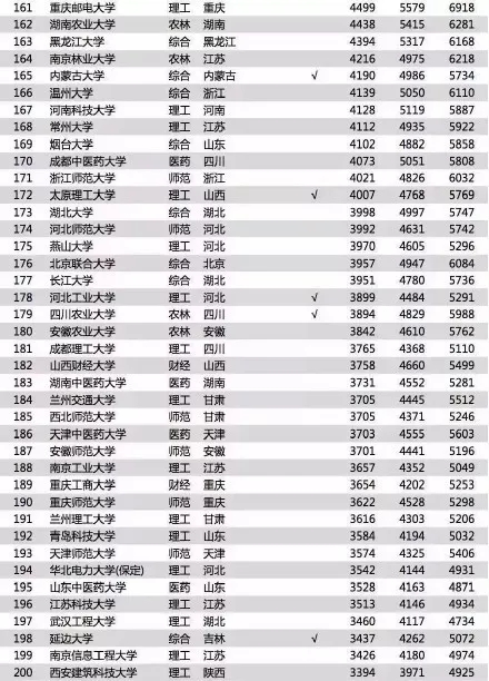 大学生毕业薪酬TOP200