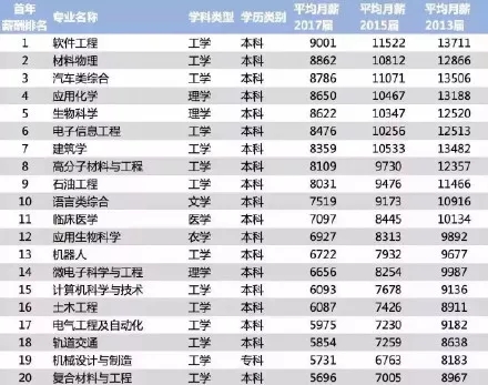 2018年专业薪酬最高的20个专业