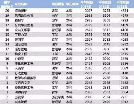 2018年专业薪酬最低的20个专业