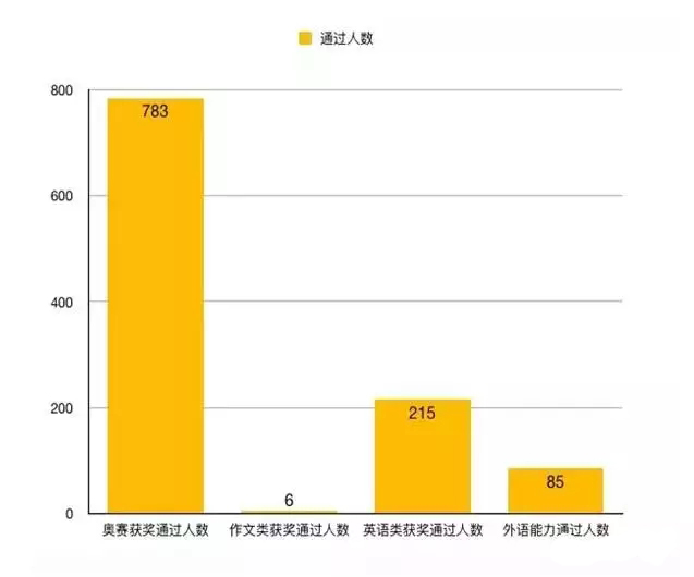2018年清北自招项目在湘录取130人
