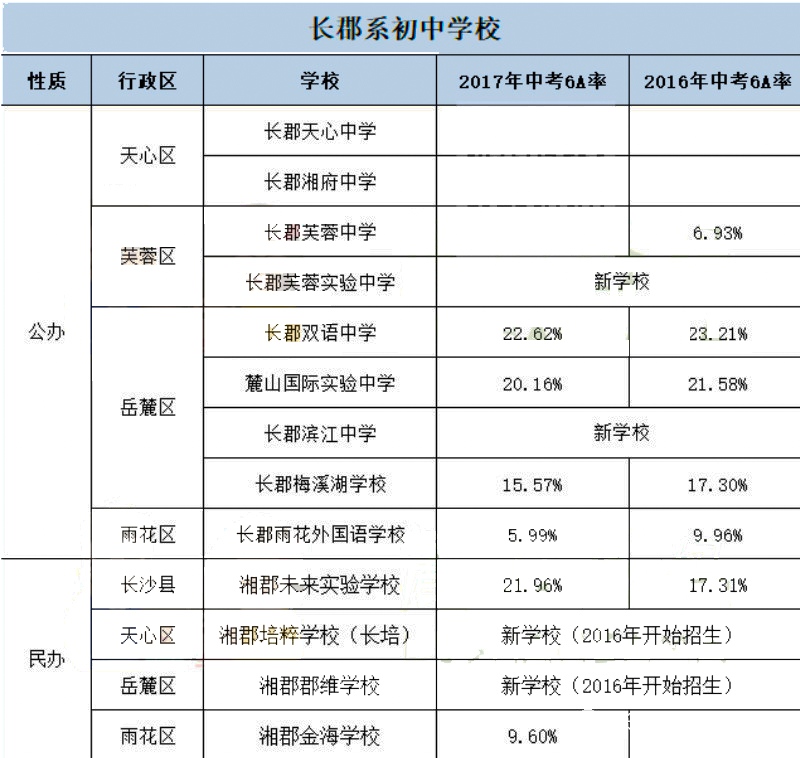 2018长沙长郡集团学校中考6A率盘点