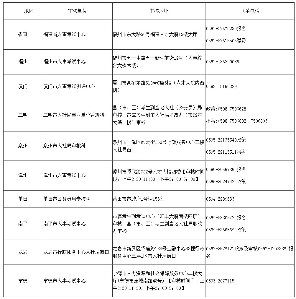 福建省2018年下半年全国翻译专业资格（水平）考试报考简章