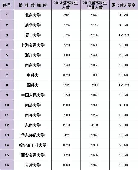 中国大学退学率排行榜
