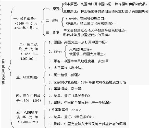 中考历史知识点框架图之列强的侵略和中国人民的抗争