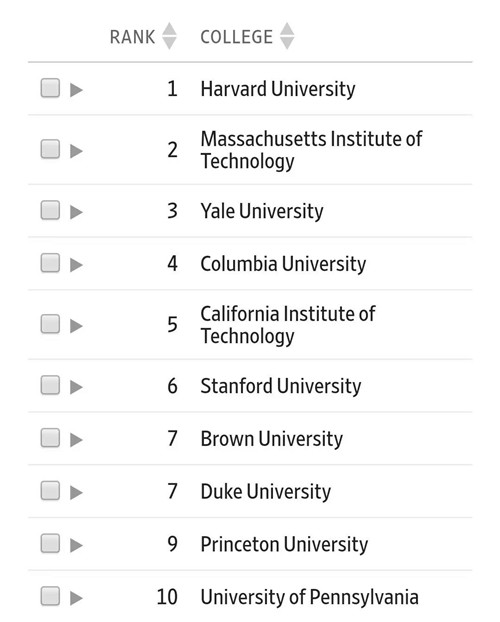 WSJ/THE联合发布2018年美国大学排名