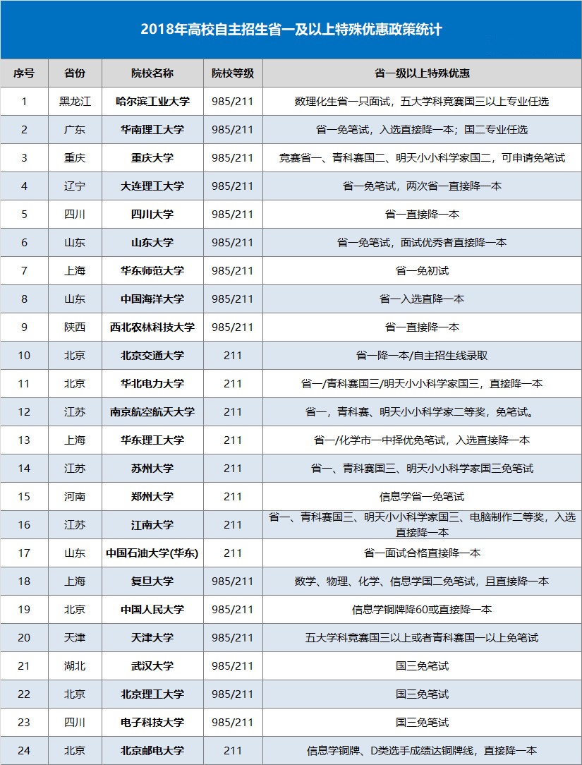 2018年学科竞赛省一及以上奖项特殊优惠政策