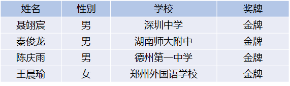 2018年信数物化生5大国际奥赛成绩全部公布！