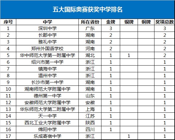 2018年信数物化生5大国际奥赛成绩全部公布！