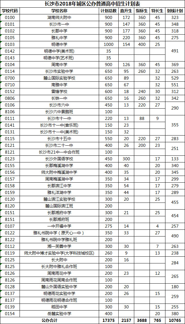  长沙中考淘汰率高达57%？假的！实际有61%可上普高！