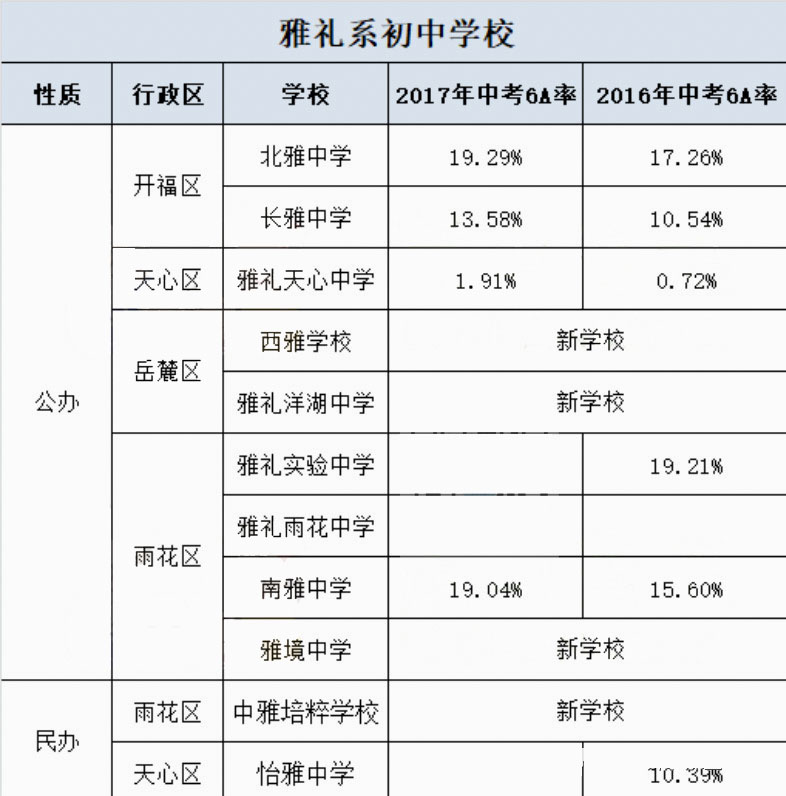 2018长沙雅礼系学校中考6A率盘点