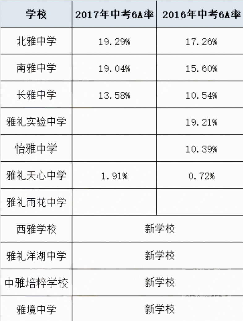 2018长沙雅礼系学校中考6A率盘点