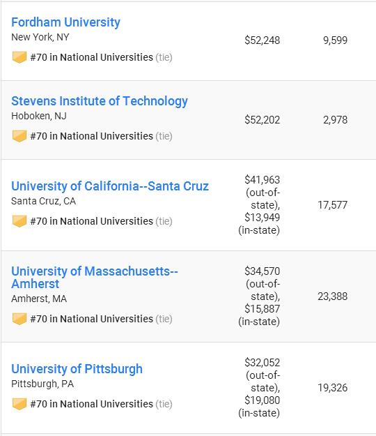2019US News全美大学排名发布（附完整榜单）