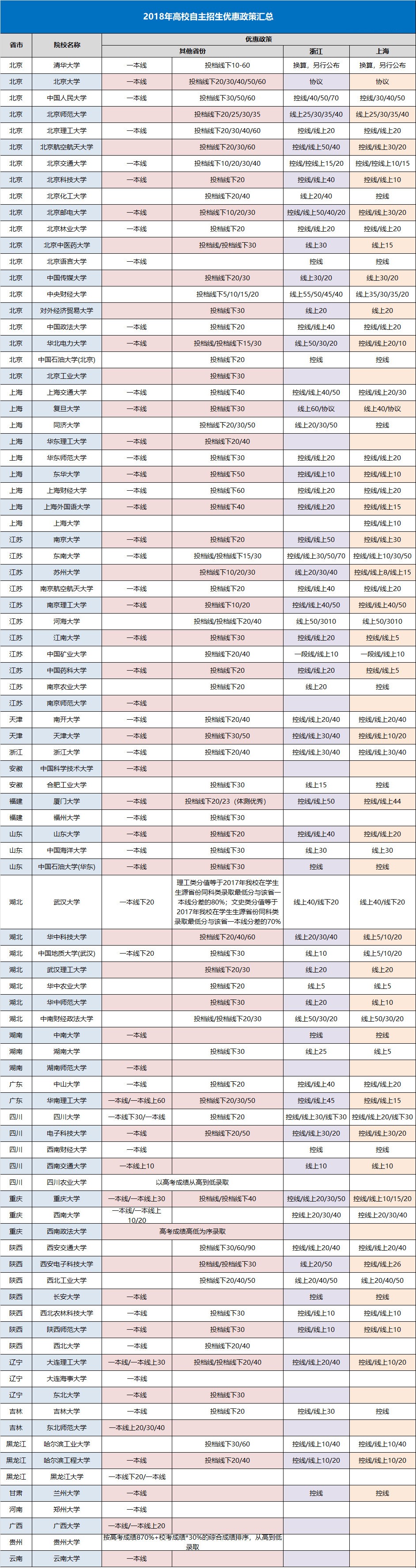 2019年自主招生：优惠政策