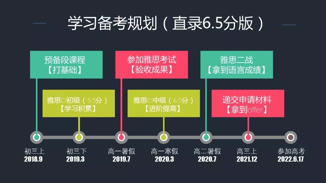雅思备考规划 雅思备考规划