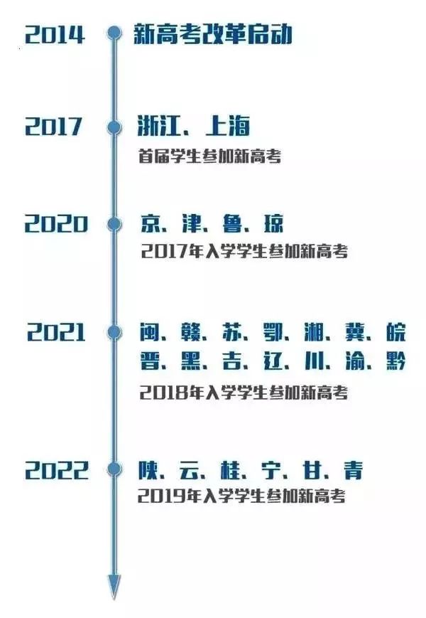 2018年新高考九大省份推迟