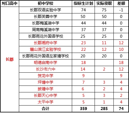 长沙长郡中学新高一入学办法全汇总