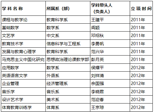 湖南省大学：湖南第一师范学院简介