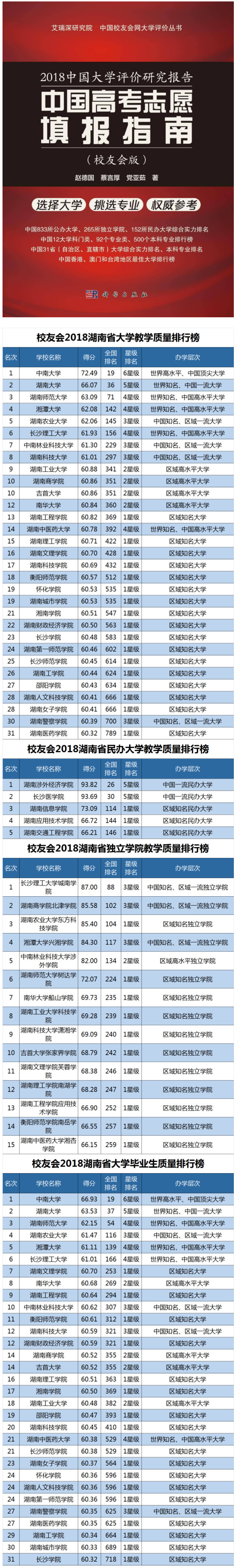 湖南省教学质量、毕业生质量最高大学排行榜：中南大学第一！