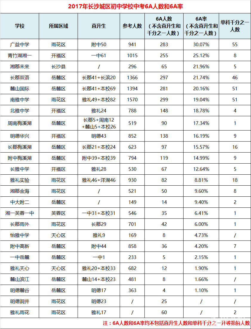 长沙中考城区初中学校6A人数及6A率最新统计