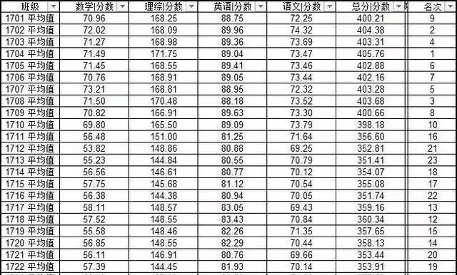 长郡雅礼高一第一次月考成绩分析