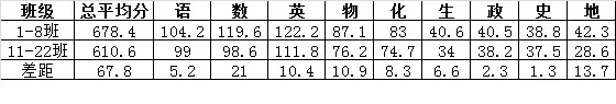 长郡雅礼高一第一次月考成绩分析