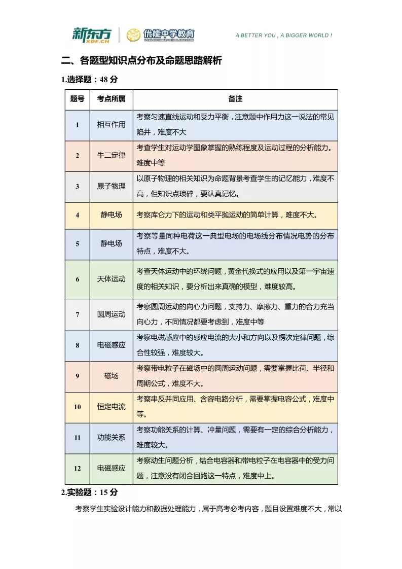 2019届高三一模物理解析