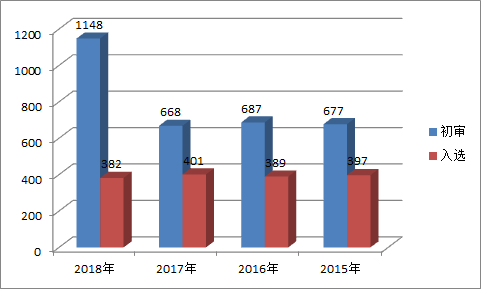 2018年北京航空航天大学自主招生情况