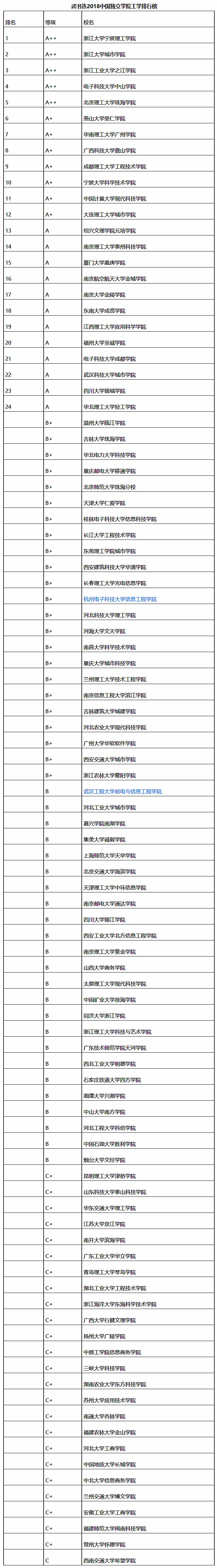 2018年武书连中国独立学院工学排行榜