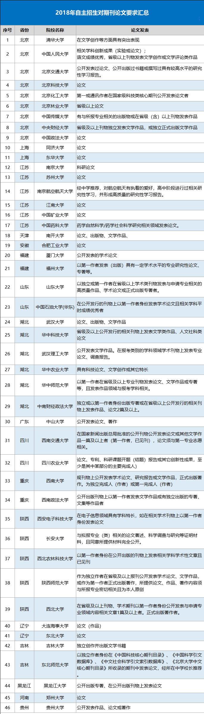 2019自主招生申报材料之期刊作品