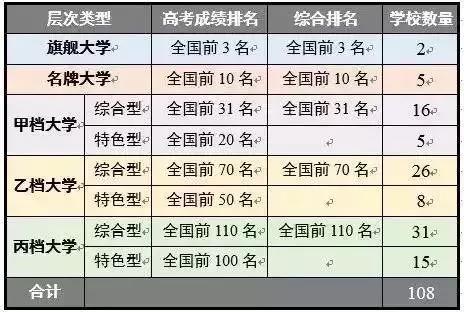 如何挑选好大学？中国108所最好大学的分层与分类呈上！