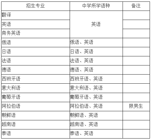 2018年四川外国语大学保送生招生简章