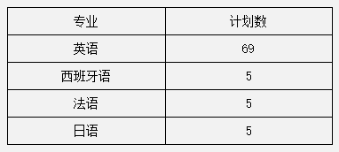 2018年中南大学外语类保送生招生简章