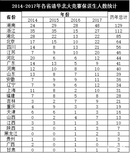 2014-2017年各省清华北大竞赛保送生人数统计