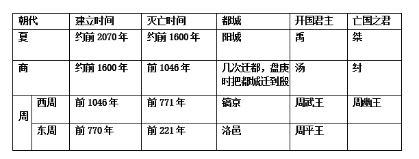 初一上册历史必考知识点归纳：夏商周时期