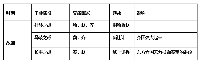 初一上册历史知识点归纳:夏商周时期