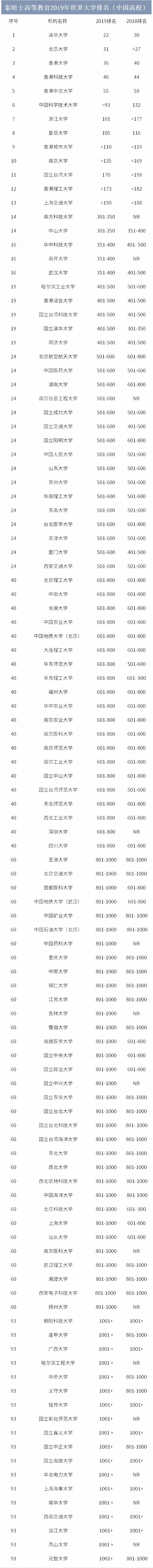 泰晤士2019世界大学排名