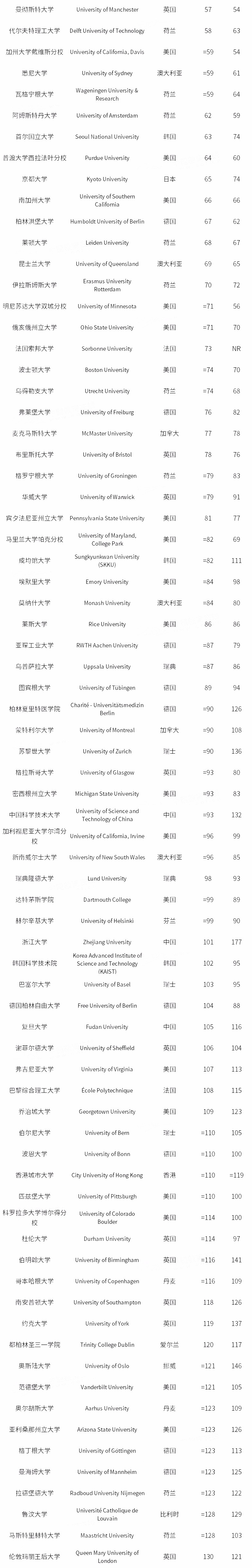 泰晤士2019世界大学排名